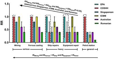 Evaluation of strategies for the occupational health risk assessment of chemical toxicants in the workplace based on a quantitative analysis model